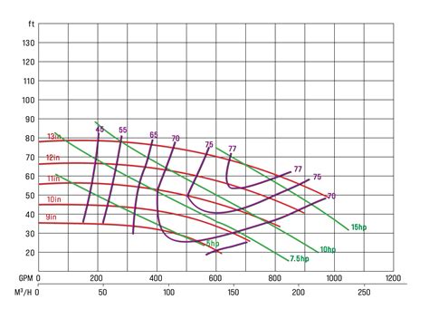 1 2 hp centrifugal water pump curve|centrifugal pump head curve.